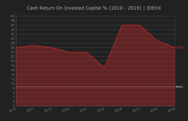 6. Cash Return On Invested Capital - IDEXX