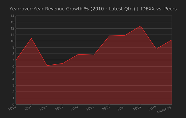 7. Year-over-Year Revenue Growth - IDEXX