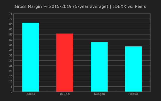 8. Gross Margin - IDEXX vs. Peers