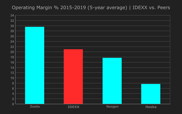 9. Operating Margin - IDEXX vs. Peers