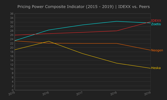 10. Pricing Power - IDEXX vs. Peers