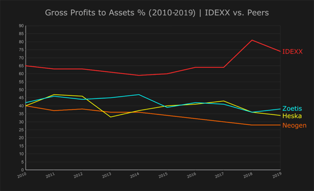 11. Gross Profitability - IDEXX vs. Peers