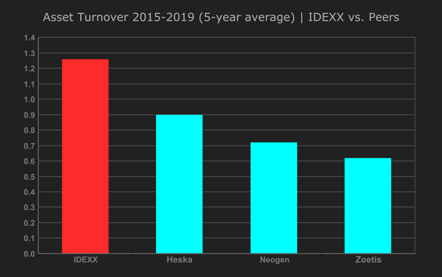 12. Asset Turnover - IDEXX vs. Peers