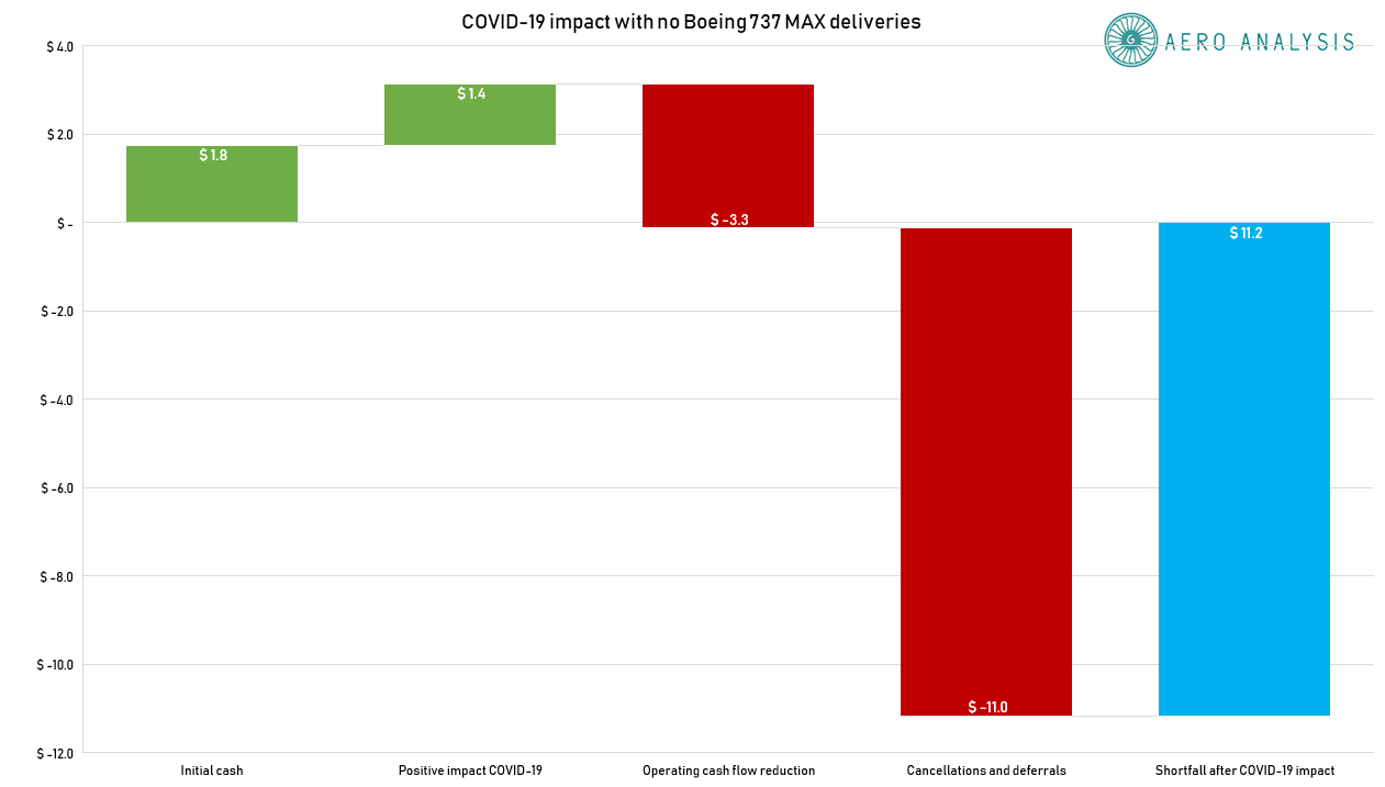 Boeing Assessing The COVID19 Shock (NYSEBA) Seeking Alpha