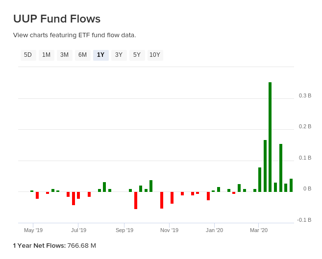 UUP Battle Of The Safe Havens (NYSEARCAUUP) Seeking Alpha