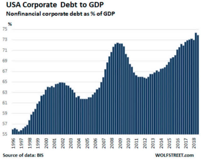 Corporate Debt to GDP