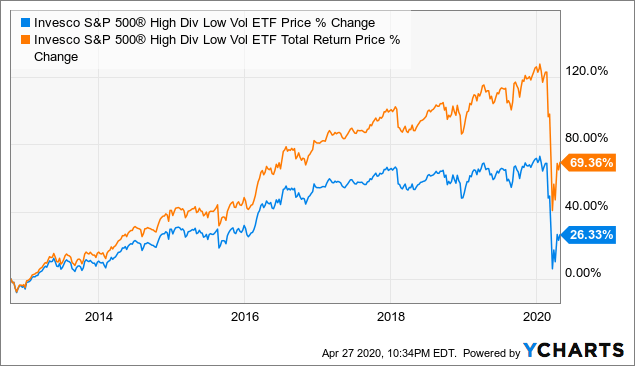 Invesco High Dividend Low Volatility Etf