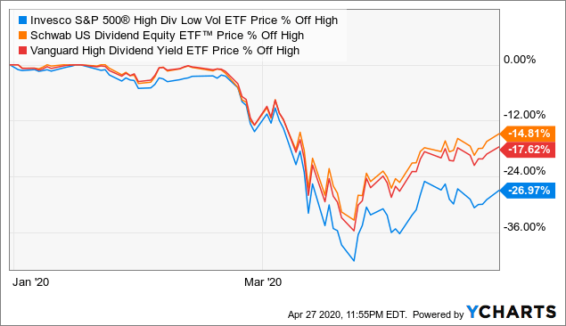 invesco-s-p-500-high-dividend-low-volatility-etf-has-lower-growth