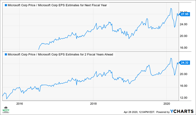 Microsoft Shares May Plunge Following Quarterly Results (NASDAQ:MSFT ...