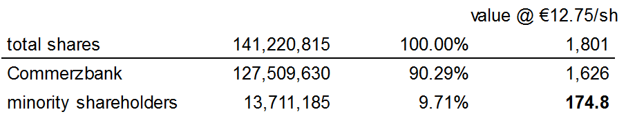 A Judicial Review Will Decide The Fate For Minority Shareholders Being Squeezed Out Of Comdirect By Commerzbank Seeking Alpha