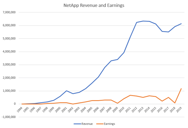 NetApp Long Term Trends