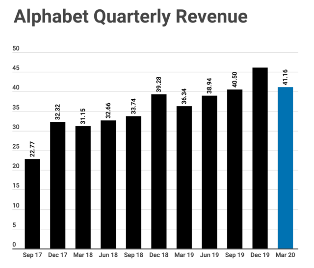 Alphabet Is Still A Buy After Earnings (NASDAQGOOG) Seeking Alpha