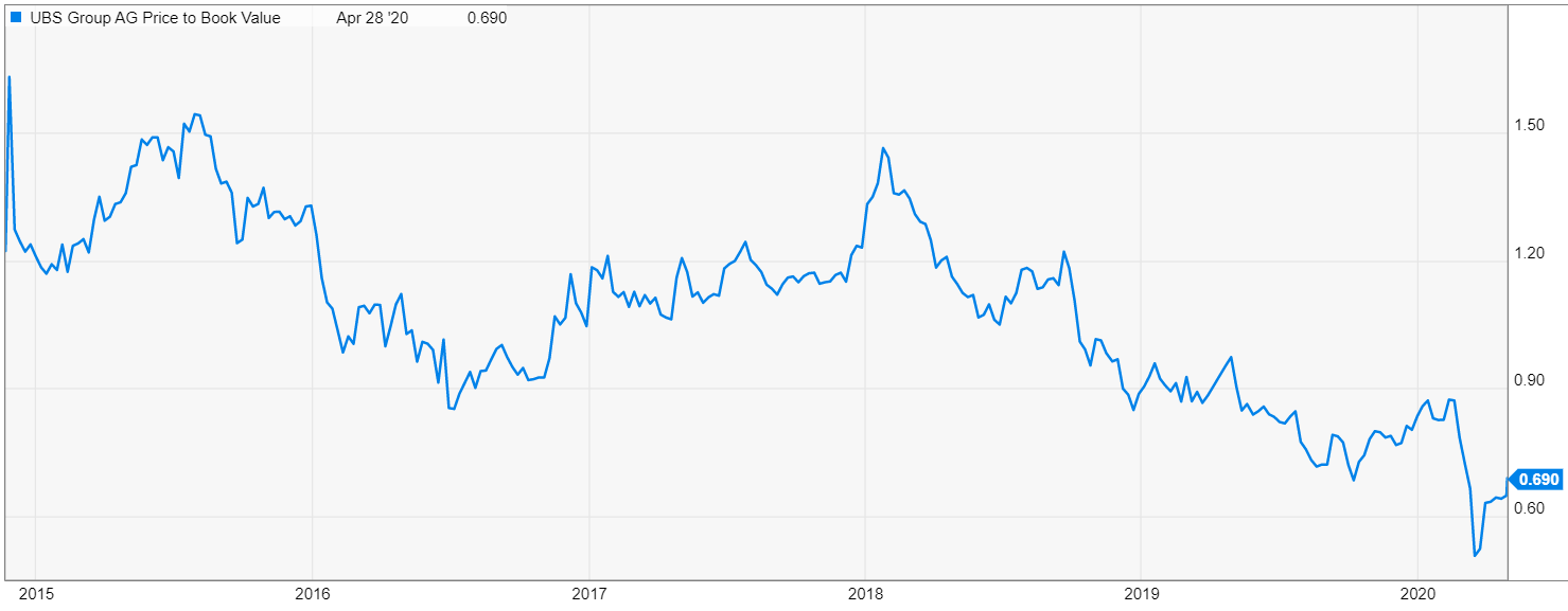 Ubs Is Attractive At Cur Levels Due To Its Profitability Nyse Ubs Is Attractive At Cur Levels Due