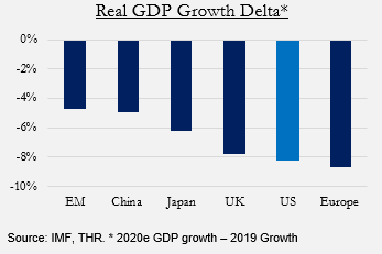 GDP growth delta