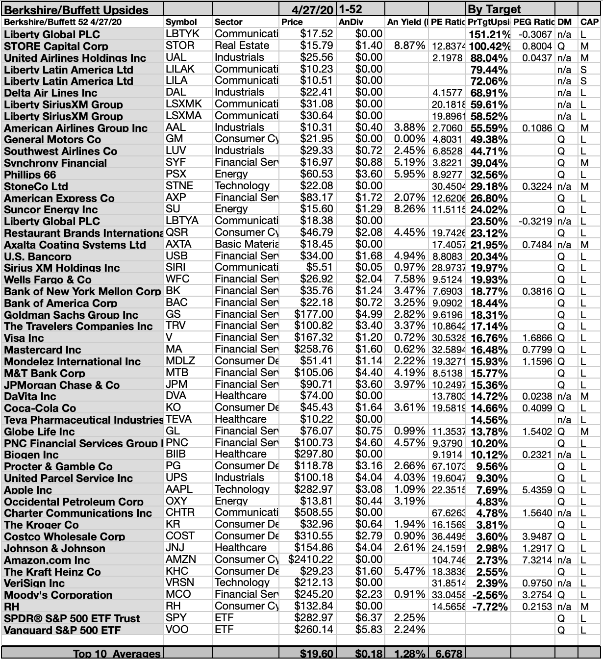 Warren Buffett May Update: 52 Equities See 11 To Buy And Hold Now ...