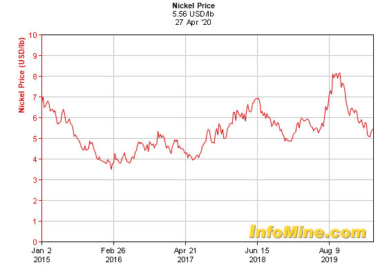 Nickel Monthly News For The Month Of April 2020 Seeking Alpha