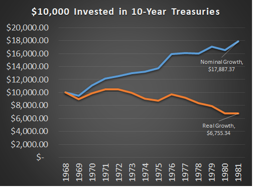 Yes, Treasuries Do Have Risk | Seeking Alpha