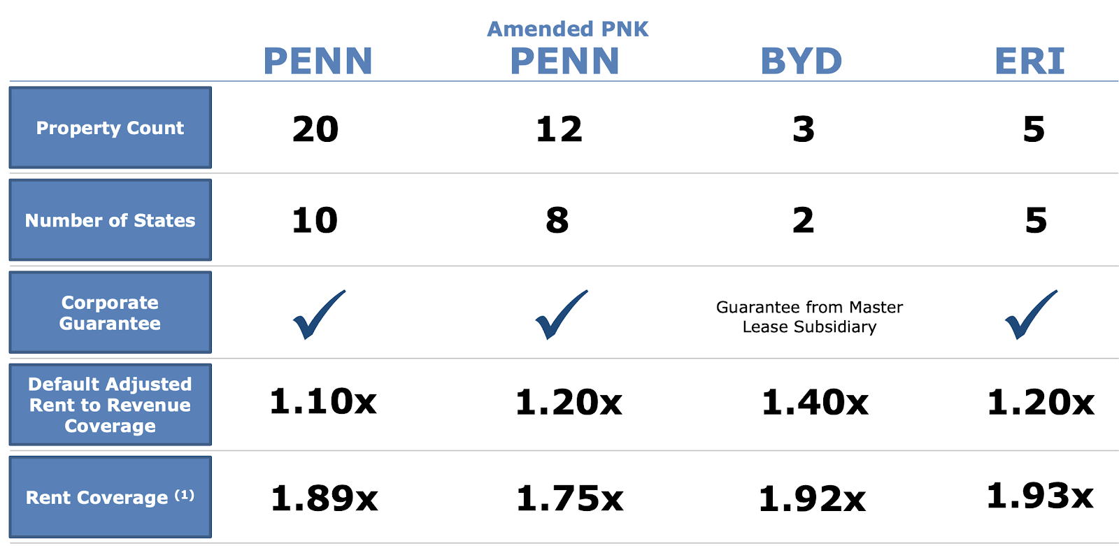 How Penn National Gaming Stays One Step Ahead of the Competition