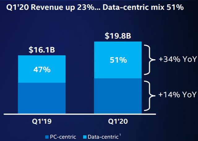 Intel: A Tale Of 2 Sides, With A Cheap Stock (NASDAQ:INTC) | Seeking Alpha