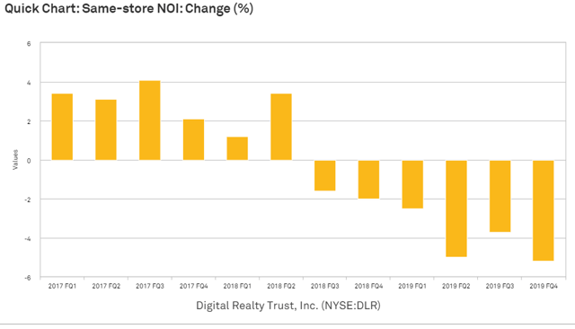 Data Center organic growth REITS