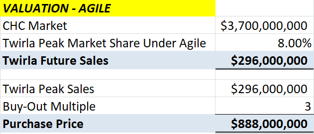 agile valuation buy out