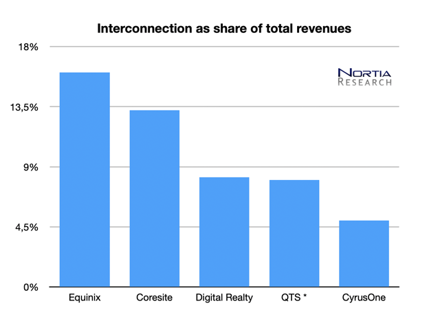 Interconnection as share of revenues