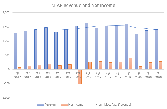 Recent NTAP Revenue and Earnings