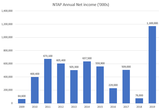 NTAP Earnings 2009-2019