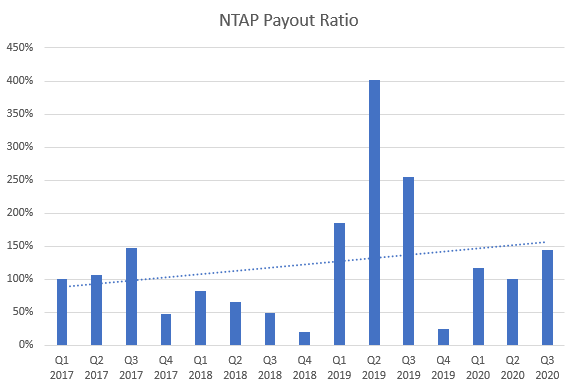 Payout Ratio averaging above 100%