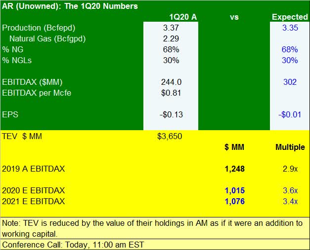 Antero Resources Cuts Capex (Again) And Maintains Production Guidance ...