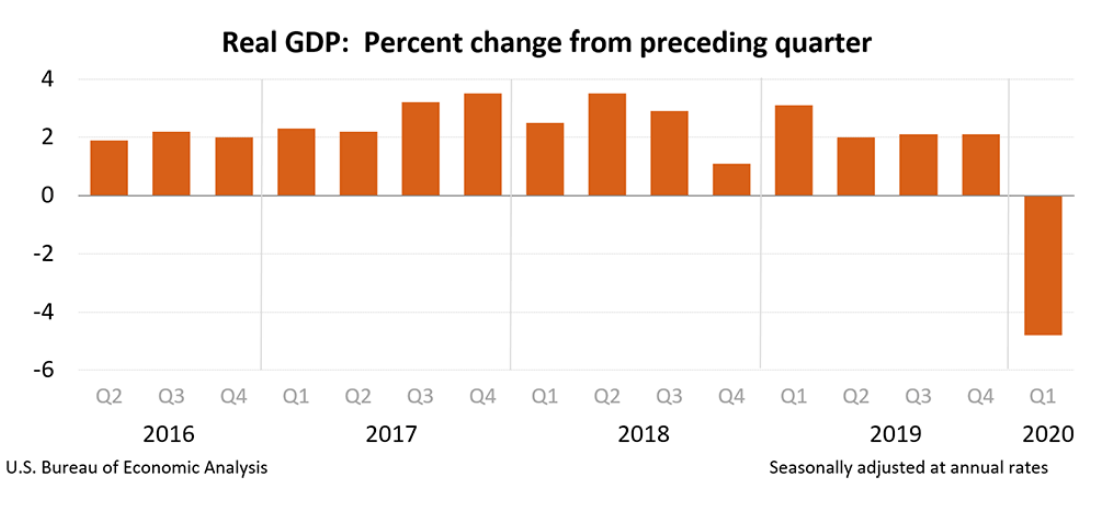 GDP Down 4.8% - But That's Not All Of It | Seeking Alpha