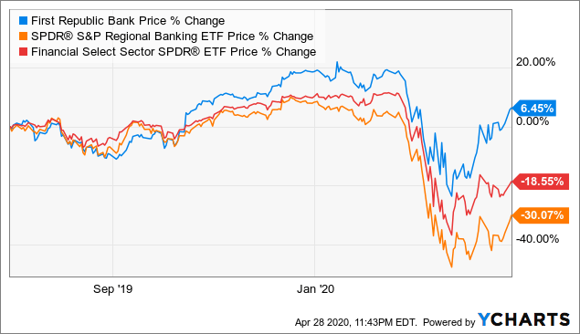 First Republic Bank Stock Price