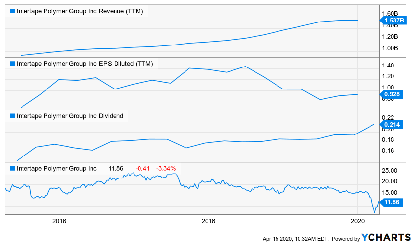 Canadian Biggest Losers Is It Time To Capture These? Seeking Alpha