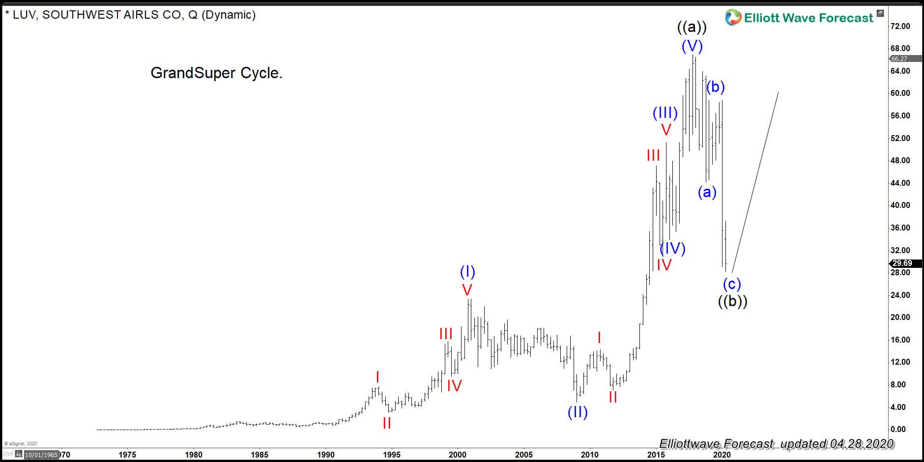 LUV (Southwest Airlines CO) An Ending Diagonal In Process. (NYSELUV