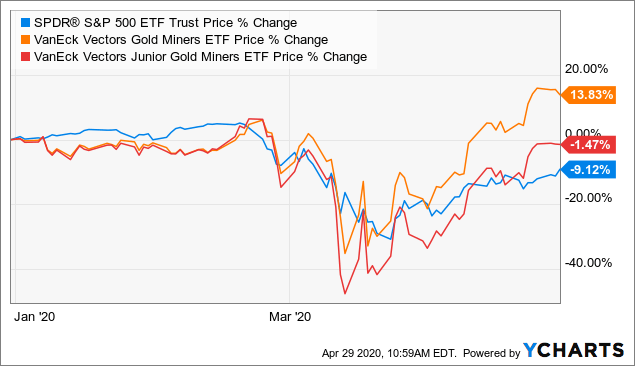 10 Gold and Silver Stocks to Profit Off 2020’s Fear Trade