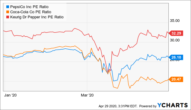 PepsiCo: A Winner Through The Coronavirus Crisis (NASDAQ:PEP) | Seeking ...