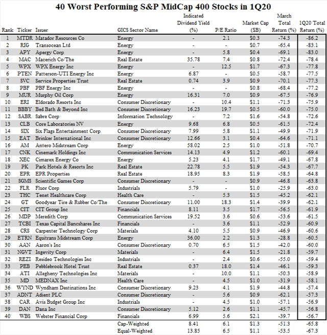 Best And Worst Mid-Cap Stocks Of Q1 '20 (NYSEARCA:MDY) | Seeking Alpha