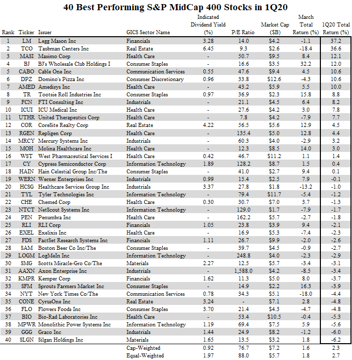 Best And Worst Mid-Cap Stocks Of Q1 '20 (NYSEARCA:MDY) | Seeking Alpha