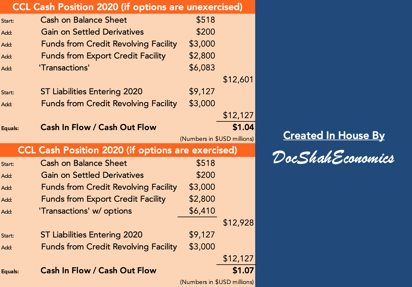 carnival corporation enough cash to last until the end of year nyse ccl seeking alpha marketable securities on balance sheet