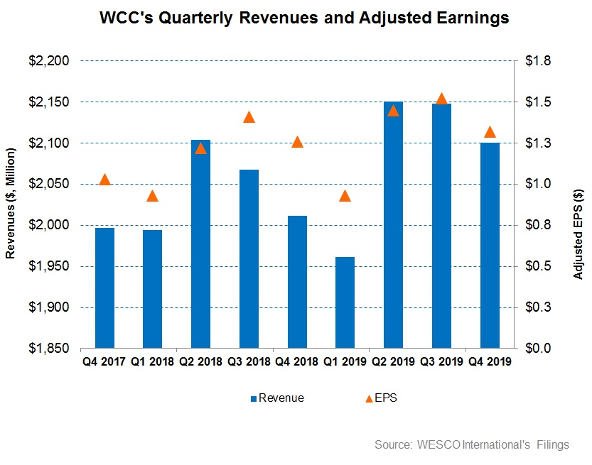 WESCO International: The Recovery Will Take A Step Back (NYSE:WCC ...