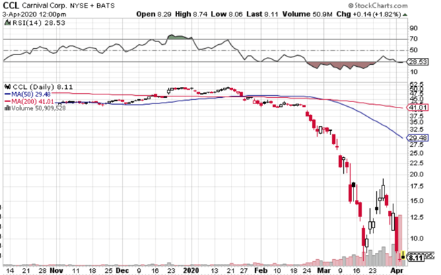 Carnival Corp. Won't Go Bankrupt: A Dive Into Its Debt (NYSE:CCL ...