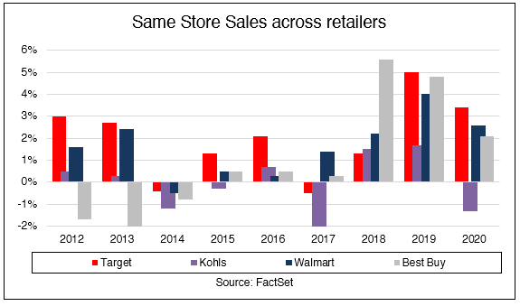 Target (TGT) Stock Rises on Record Sales Growth, Rising Store