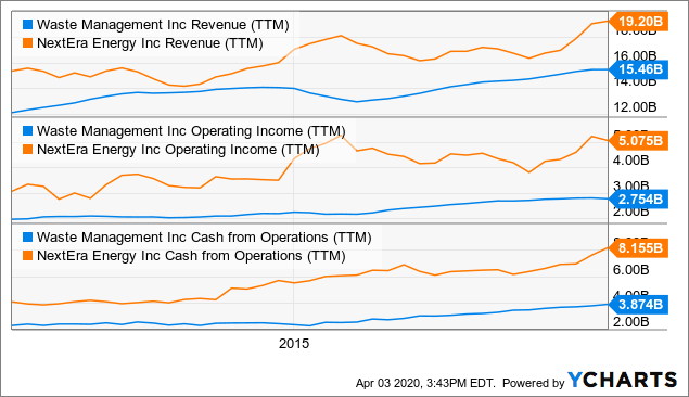 Waste Management: This Stock Has Been Dumped, And I Like It (NYSE:WM