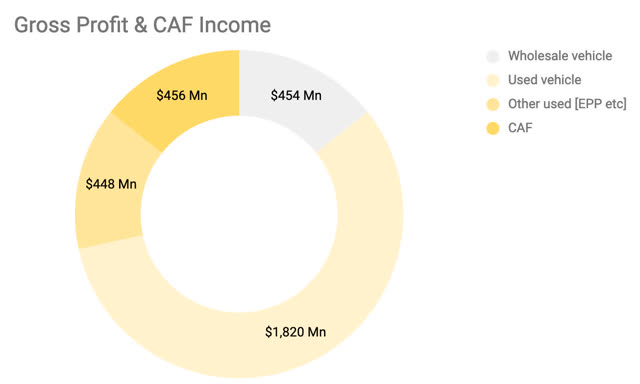 CarMax gross profit and CAF income