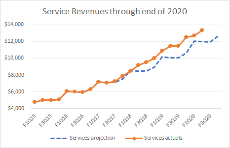 Apple is well ahead of its plan of doubling 2016 service revenues by 2020