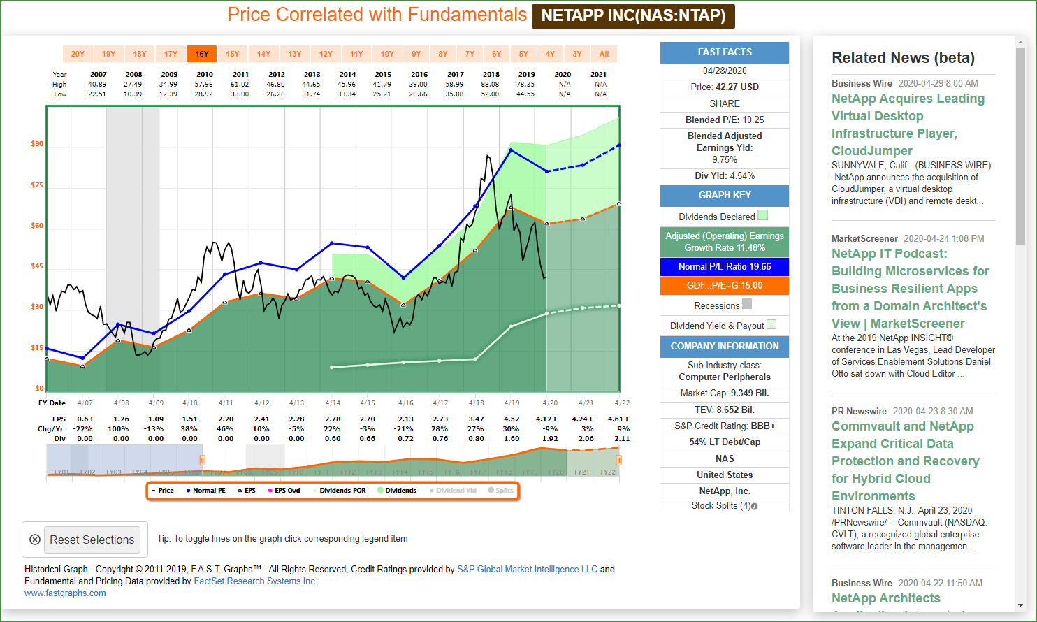 Net App Stock Price