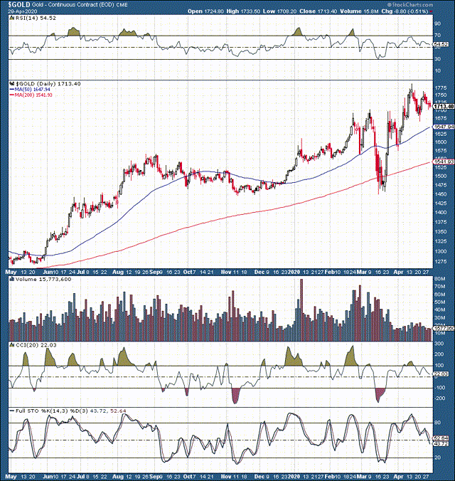 Gold Could Be Headed Substantially Higher From Here (NYSEARCA:GLD ...