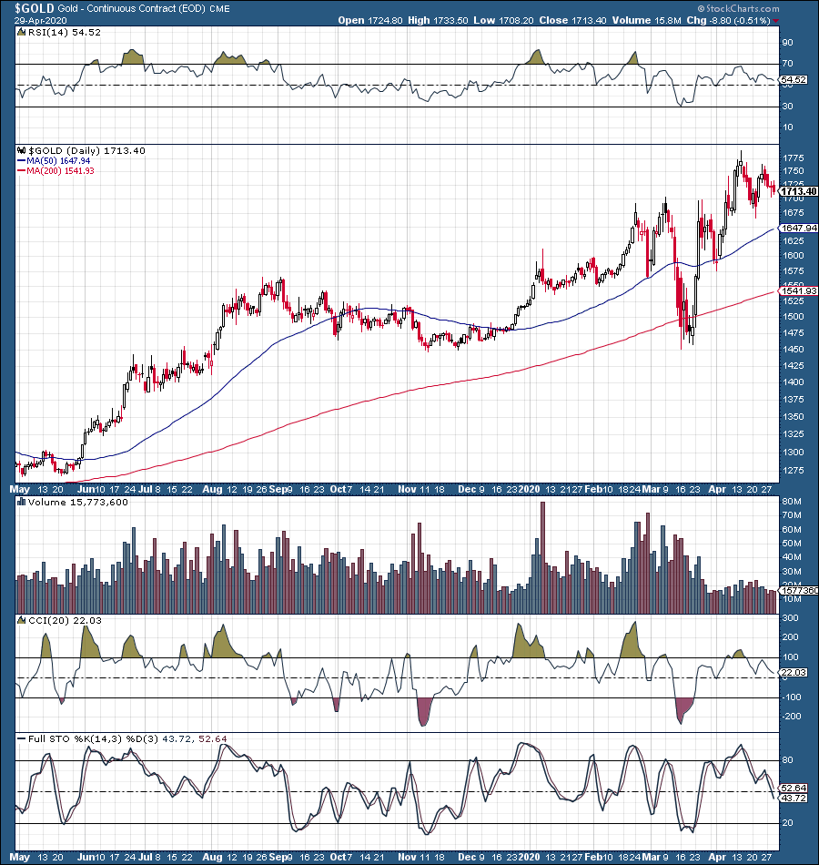 Gold Could Be Headed Substantially Higher From Here (nysearca:gld 