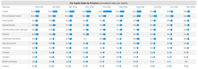 Canadas three most populous provinces have the three lowest cannabis sales per capita.