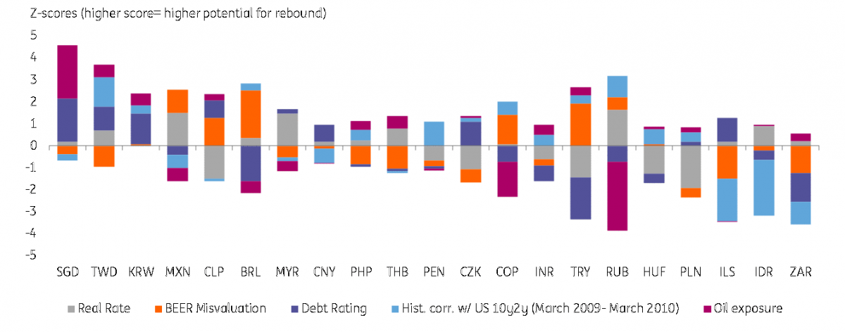 The Fx Road To Recovery Which Currencies Back On Path Out The Fx Road To Recovery Which